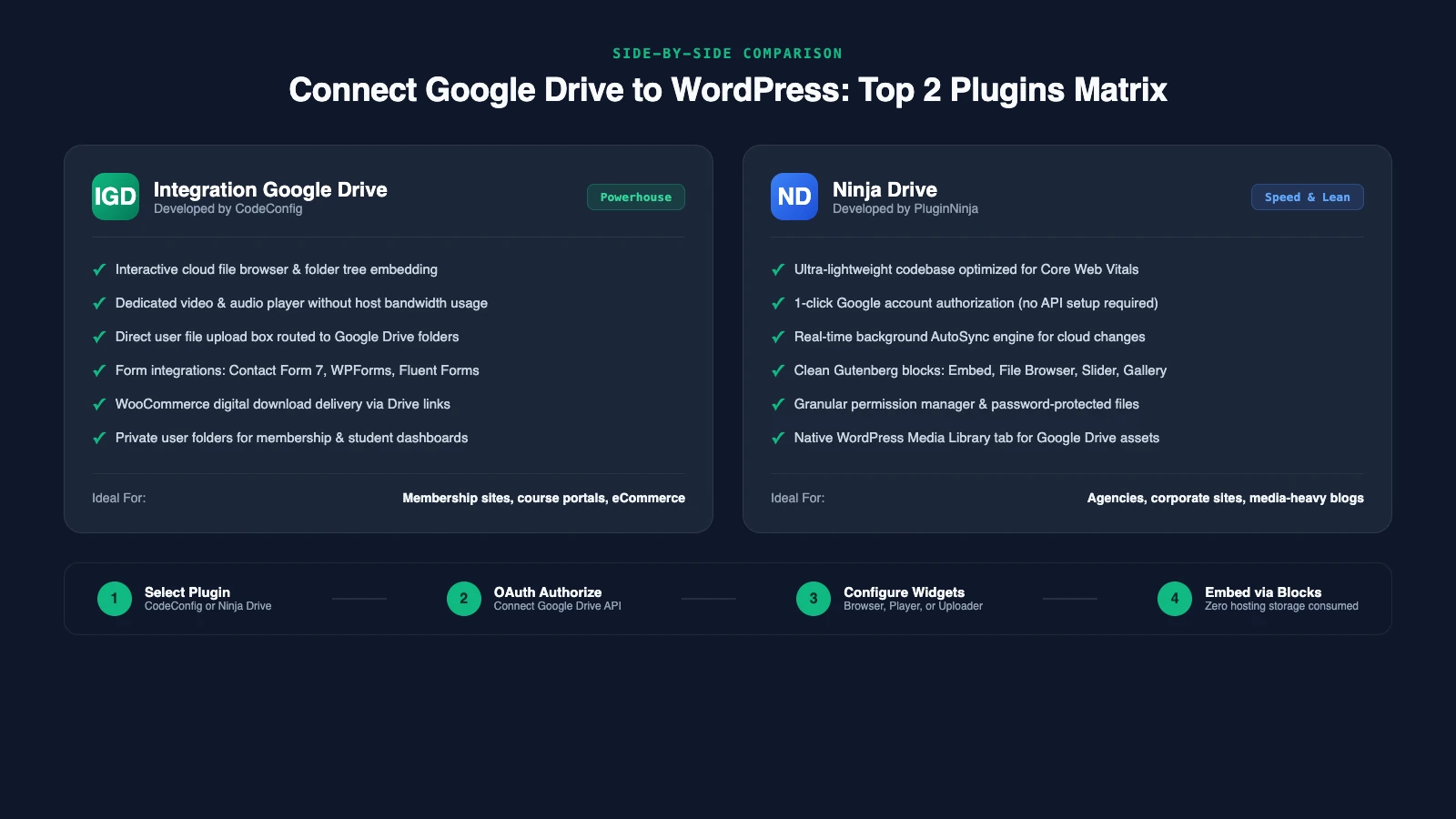 How to connect Google Drive to WordPress comparison matrix diagram