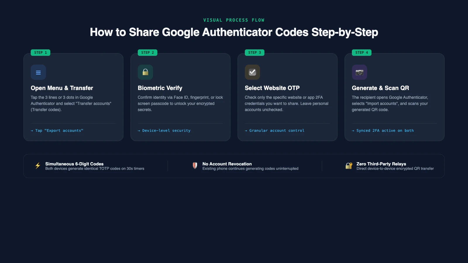How to share Google Authenticator codes step by step visual process diagram