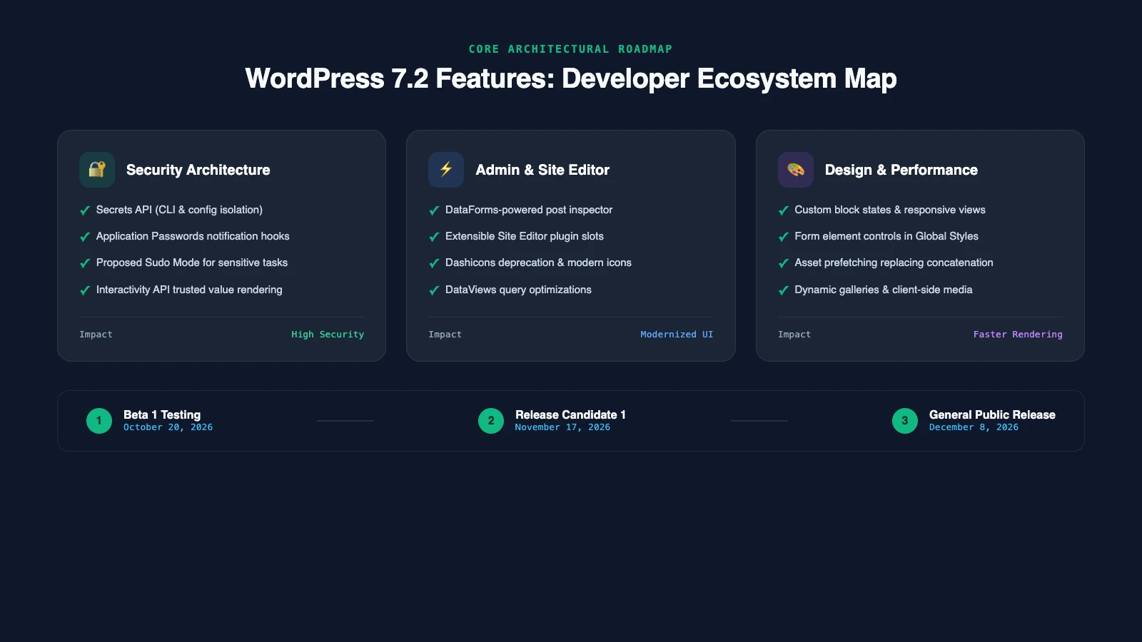 WordPress 7.2 features developer ecosystem architecture diagram
